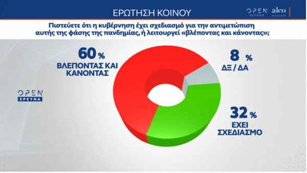 Δημοσκόπηση ALCO: 4 στους 10 δεν είναι ικανοποιημένοι από το πρόγραμμα εμβολιασμών