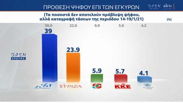 Δημοσκόπηση ALCO: 4 στους 10 δεν είναι ικανοποιημένοι από το πρόγραμμα εμβολιασμών