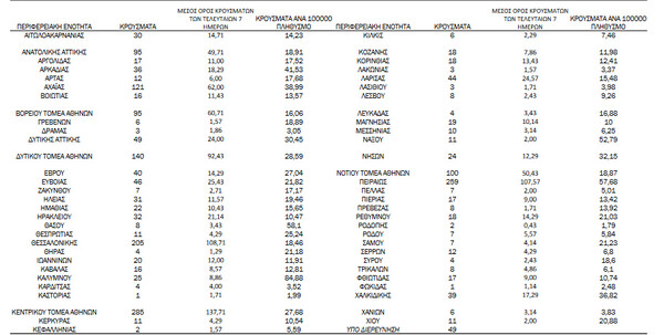 Κορωνοϊός: Πάνω από 1.000 νέα κρούσματα στην Αττική- Πού αλλού σημειώθηκε «έκρηξη» (Χάρτης)