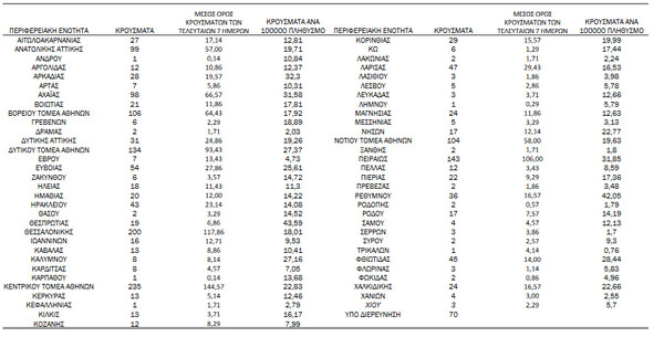 Κορωνοϊός: Ο «χάρτης» των 1.913 νέων κρουσμάτων - Τα 869 στην Αττική