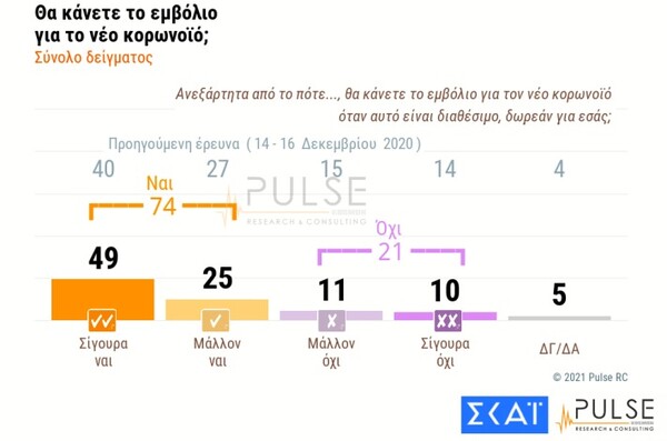 Δημοσκόπηση Pulse: Ανησυχία για τις μεταλλάξεις- 7 στους 10 λένε ότι θα κάνουν το εμβόλιο