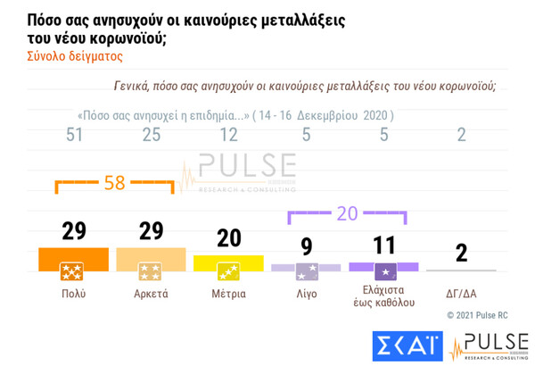 Δημοσκόπηση Pulse: Ανησυχία για τις μεταλλάξεις- 7 στους 10 λένε ότι θα κάνουν το εμβόλιο