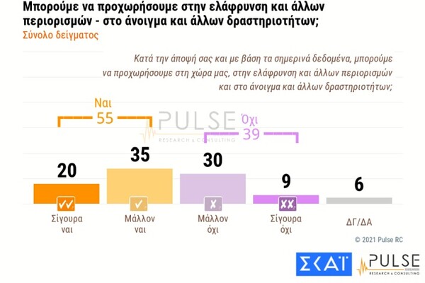 Δημοσκόπηση Pulse: Ανησυχία για τις μεταλλάξεις- 7 στους 10 λένε ότι θα κάνουν το εμβόλιο