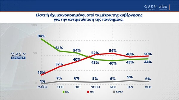 Δημοσκόπηση: Το 86% υπέρ της μη παραγραφής σε υποθέσεις βιασμού και σεξουαλικής παρενόχλησης