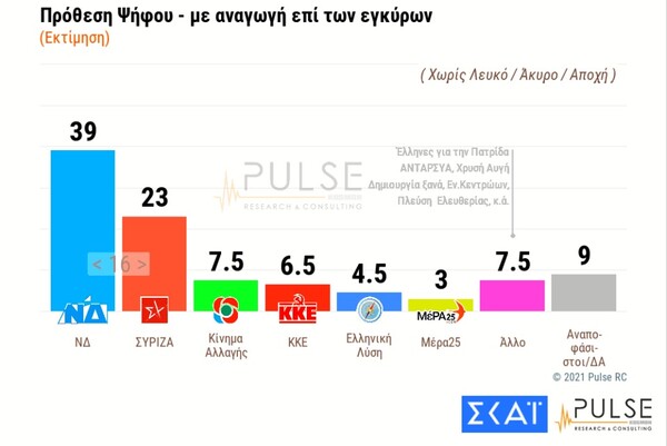 Δημοσκόπηση Pulse: Ανησυχία για τις μεταλλάξεις- 7 στους 10 λένε ότι θα κάνουν το εμβόλιο