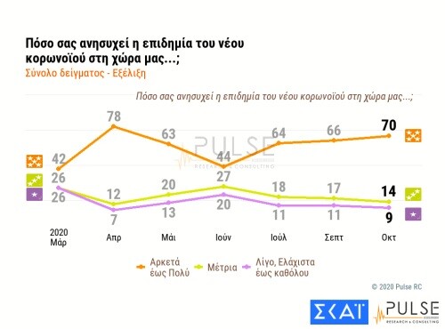 Δημοσκόπηση Pulse: 7 στους 10 πολίτες ανησυχούν για την πανδημία