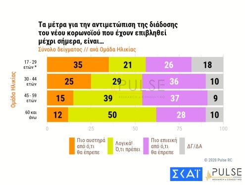 Δημοσκόπηση Pulse: 7 στους 10 πολίτες ανησυχούν για την πανδημία