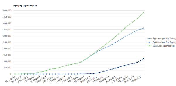 Ξεπέρασαν τους 500.000 οι εμβολιασμοί στην Ελλάδα- 23.622 εμβόλια έγιναν σήμερα