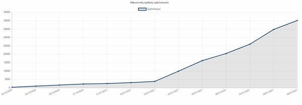 Κορωνοϊός: Πόσα εμβόλια έχουν γίνει στην Ελλάδα - Αναλυτικά οι περιοχές