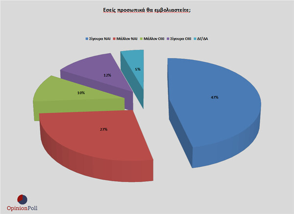 Ερευνα Opinion Poll: Το 74% των Ελλήνων λέει «ναι» στο εμβόλιο για τον κορωνοϊό