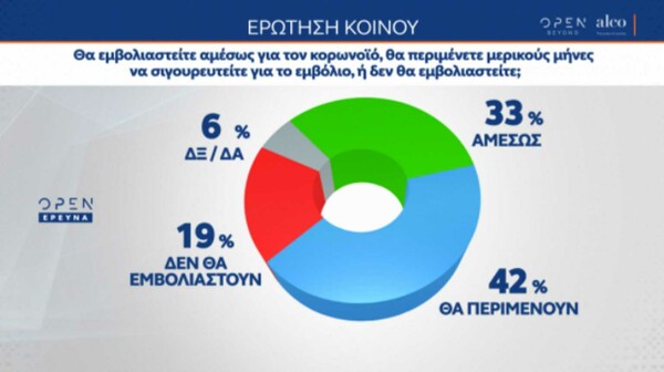 Δημοσκόπηση: Επιφυλακτικοί με το εμβόλιο σχεδόν οι μισοί πολίτες