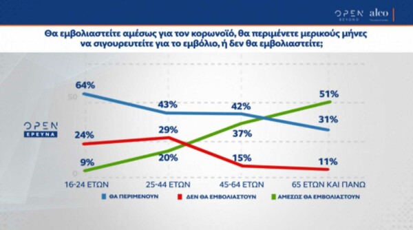 Δημοσκόπηση: Επιφυλακτικοί με το εμβόλιο σχεδόν οι μισοί πολίτες