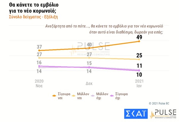 Δημοσκόπηση Pulse: Ανησυχία για τις μεταλλάξεις- 7 στους 10 λένε ότι θα κάνουν το εμβόλιο