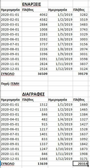 Lockdown: «Πληγές» 35 δισ. ευρώ μετρούν οι επιχειρήσεις