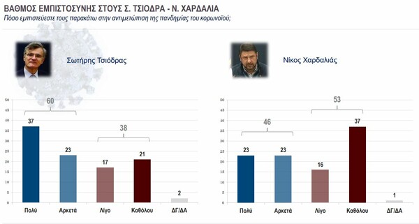 Κάπα Research: Ένας στους 4 δηλώνει πως δεν θα κάνει το εμβόλιο για τον κορωνοϊό