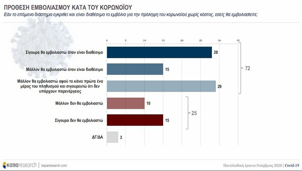 Κάπα Research: Ένας στους 4 δηλώνει πως δεν θα κάνει το εμβόλιο για τον κορωνοϊό