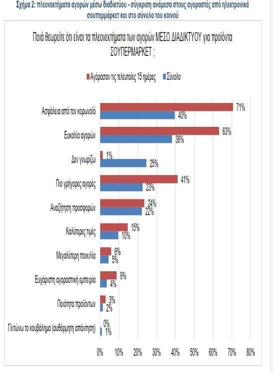 Ερευνα: 1 στους 4 Ελληνες παραγγέλνουν τρόφιμα από τα σούπερ μάρκετ εξ αποστάσεως