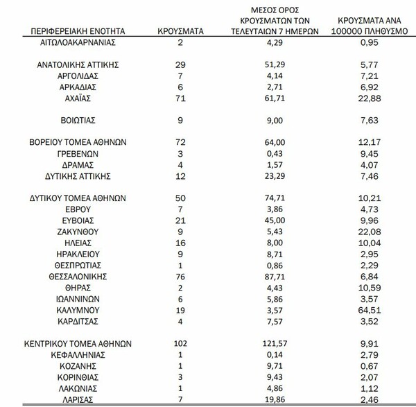 Ο «χάρτης» του κορωνοϊού: Στην Αττική σχεδόν τα μισά κρούσματα - Διψήφιος στη Θεσσαλονίκη