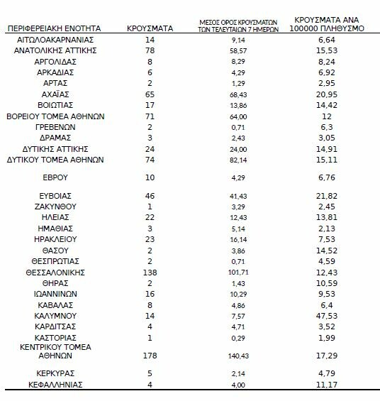 Κορωνοϊός: Ο «χάρτης» των 1.222 νέων κρουσμάτων - 583 στην Αττική, 138 στη Θεσσαλονίκη