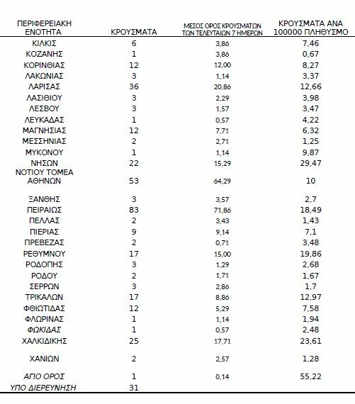 Κορωνοϊός: Ο «χάρτης» των 1.222 νέων κρουσμάτων - 583 στην Αττική, 138 στη Θεσσαλονίκη