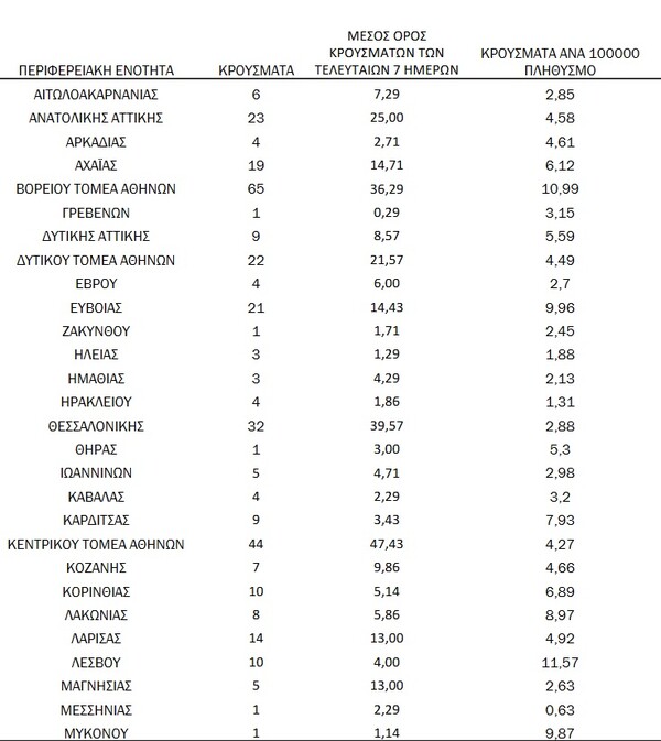 Κορωνοϊός: Ο «χάρτης» των 436 νέων κρουσμάτων - Πάνω από τα μισά σε Αττική και Θεσσαλονίκη