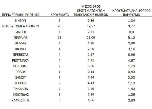 Κορωνοϊός: Ο «χάρτης» των 436 νέων κρουσμάτων - Πάνω από τα μισά σε Αττική και Θεσσαλονίκη