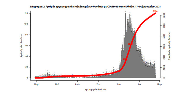 Κορωνοϊός στην Ελλάδα: 755 κρούσματα σε 24 ώρες- 13 θάνατοι, στους 313 οι διασωληνωμένοι