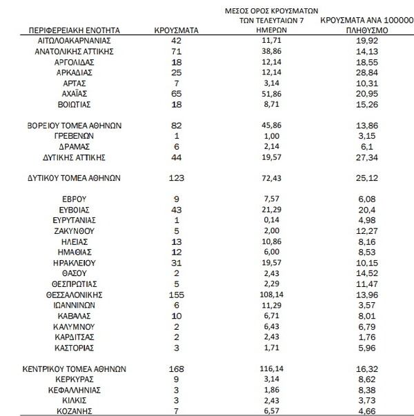 Ο «χάρτης» του κορωνοϊού: 680 νέα κρούσματα στην Αττική, 155 στη Θεσσαλονίκη