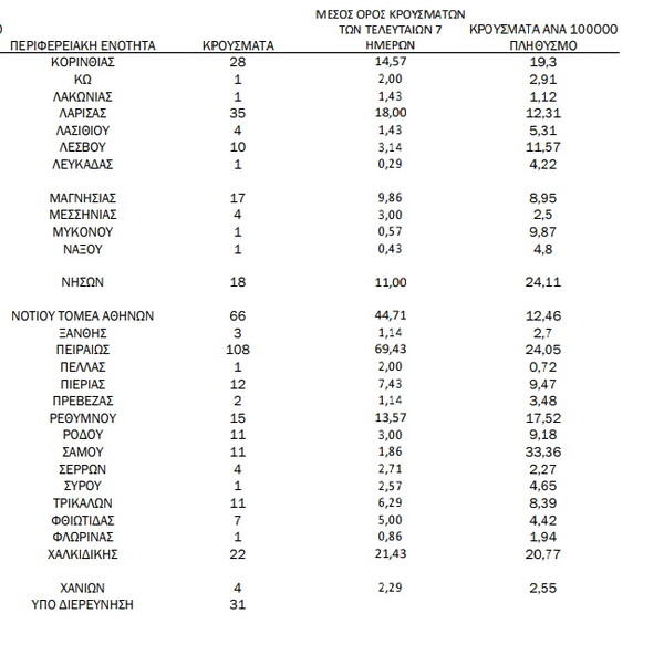 Ο «χάρτης» του κορωνοϊού: 680 νέα κρούσματα στην Αττική, 155 στη Θεσσαλονίκη