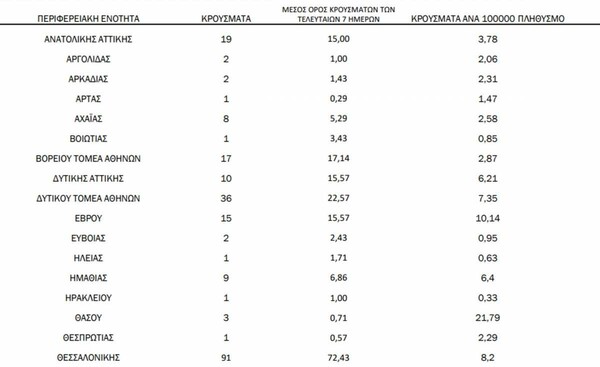 Κορωνοϊός: Ο «χάρτης» των 476 νέων κρουσμάτων - 188 στην Αττική