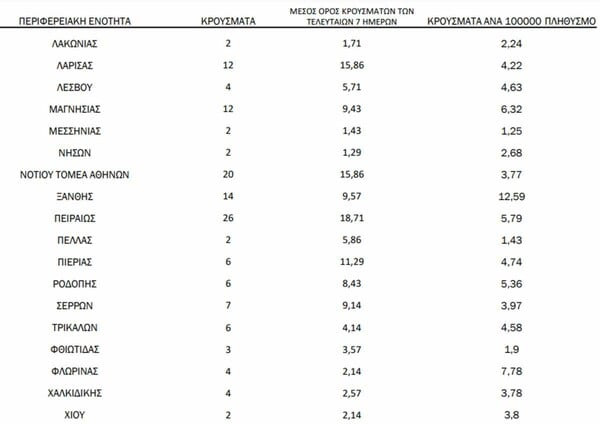 Κορωνοϊός: Ο «χάρτης» των 476 νέων κρουσμάτων - 188 στην Αττική