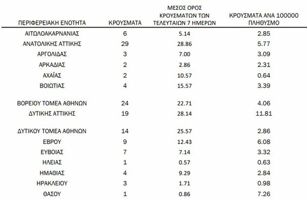 Κορωνοϊός: Ο «χάρτης» των 445 νέων κρουσμάτων - 172 στην Αττική, 75 στη Θεσσαλονίκη