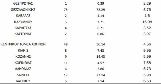 Κορωνοϊός: Ο «χάρτης» των 445 νέων κρουσμάτων - 172 στην Αττική, 75 στη Θεσσαλονίκη