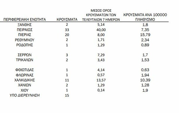 Κορωνοϊός: Ο «χάρτης» των 484 νέων κρουσμάτων - 222 στην Αττική