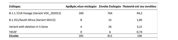 Κορωνοϊός: 281 νέα κρούσματα με μεταλλάξεις, 779 συνολικά- Σε ποιες περιοχές έχουν εντοπιστεί