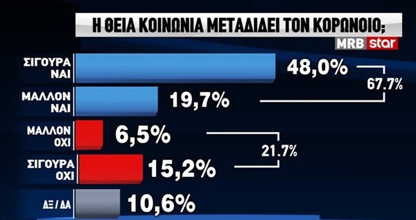 Έρευνα MRB: 4 στους 10 δεν θα κάνουν το εμβόλιο - Τι απαντούν για τη Θεία Κοινωνία