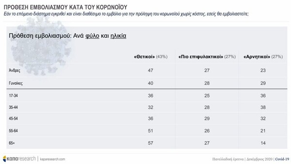 Δημοσκοπηση Κάπα Research: Σε τι ποσοστό θέλουν να εμβολιαστούν οι ψηφοφόροι κάθε κόμματος