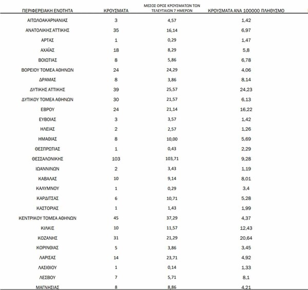 Ο «χάρτης» του κορωνοϊού: 217 νέα κρούσματα στην Αττική- Σε ποιες περιοχές εντοπίστηκαν