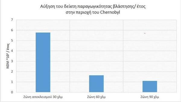 Τσερνόμπιλ, 35 χρόνια μετά: Είναι πραγματικά μια νεκρή ζώνη;