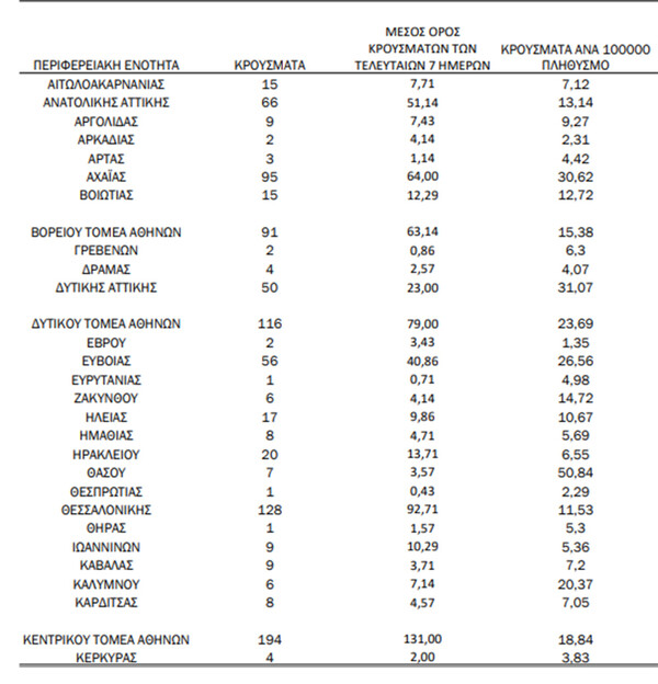 Κορωνοϊός: Ο «χάρτης» των 1.410 νέων κρουσμάτων - 762 στην Αττική, 128 στη Θεσσαλονίκη