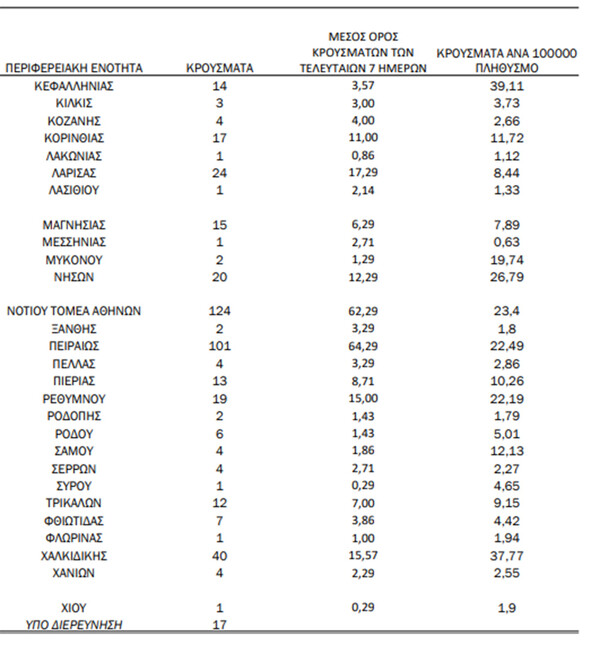 Κορωνοϊός: Ο «χάρτης» των 1.410 νέων κρουσμάτων - 762 στην Αττική, 128 στη Θεσσαλονίκη
