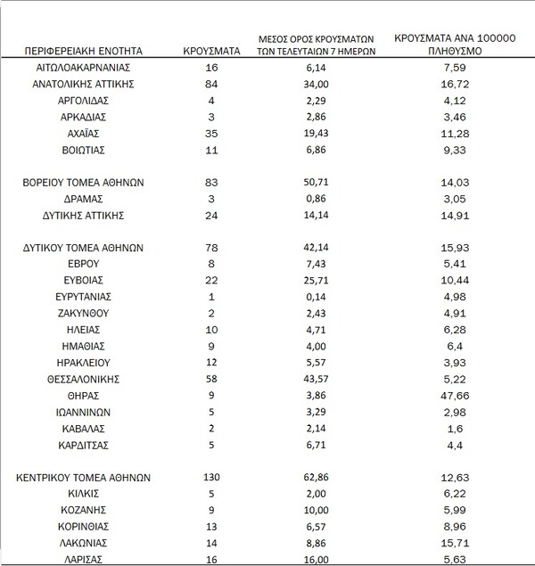 Κορωνοϊός: Ο «χάρτης» των 941 νέων κρουσμάτων - Πάνω από τα μισά στην Αττική