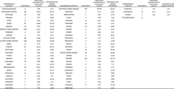 Κορωνοϊός: Ο «χάρτης» των 1.526 νέων κρουσμάτων - 750 στην Αττική, 174 στη Θεσσαλονίκη