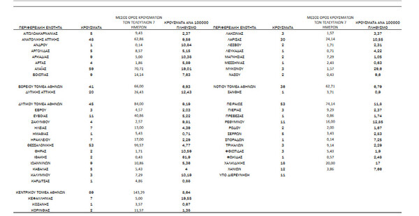 Κορωνοϊός: Ο «χάρτης» των 662 νέων κρουσμάτων - Τα μισά στην Αττική