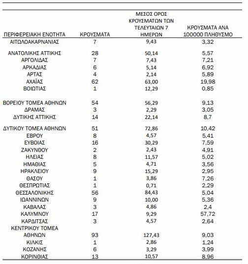 Κορωνοϊός: Ο «χάρτης» των 698 νέων κρουσμάτων - 328 στην Αττική, 62 στην Αχαΐα