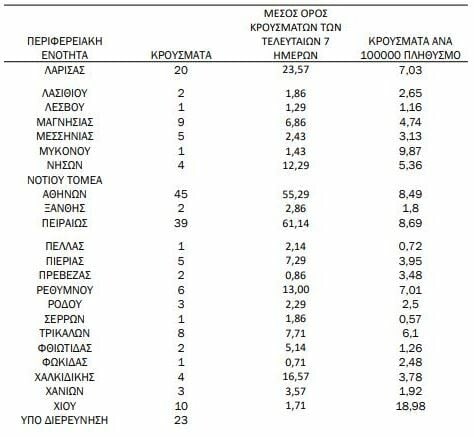 Κορωνοϊός: Ο «χάρτης» των 698 νέων κρουσμάτων - 328 στην Αττική, 62 στην Αχαΐα