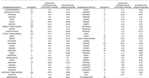 Κορωνοϊός: Ο «χάρτης» των 1.496 νέων κρουσμάτων - 795 στην Αττική, 101 στη Θεσσαλονίκη