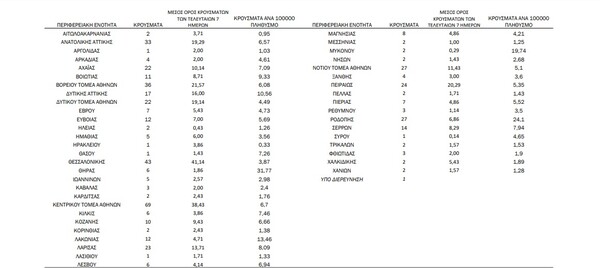 Κορωνοϊός: Ο «χάρτης» των 516 νέων κρουσμάτων - 230 στην Αττική, 43 στη Θεσσαλονίκη