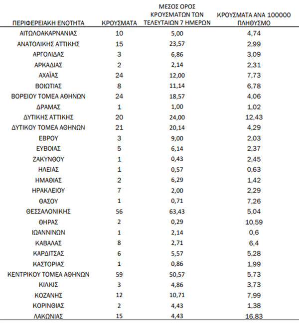 Κορωνοϊός: Ο «χάρτης» των νέων 444 κρουσμάτων - 180 στην Αττική, 56 στη Θεσσαλονίκη