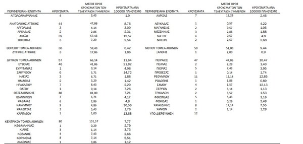 Κορωνοϊός: Ο «χάρτης» των 638 νέων κρουσμάτων - 321 στην Αττική, 80 στη Θεσσαλονίκη